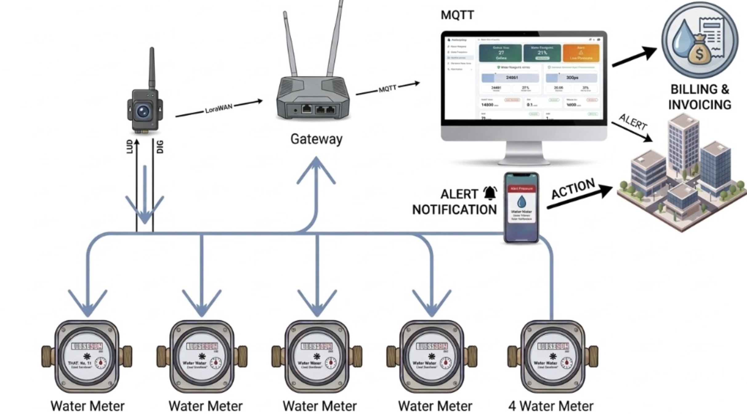 Flowmetric holistic water management system architecture — smart water meters connect through a transceiver and gateway, streaming live data into the Flowmetric platform for monitoring, evaluation, analysis, alerts and billing.