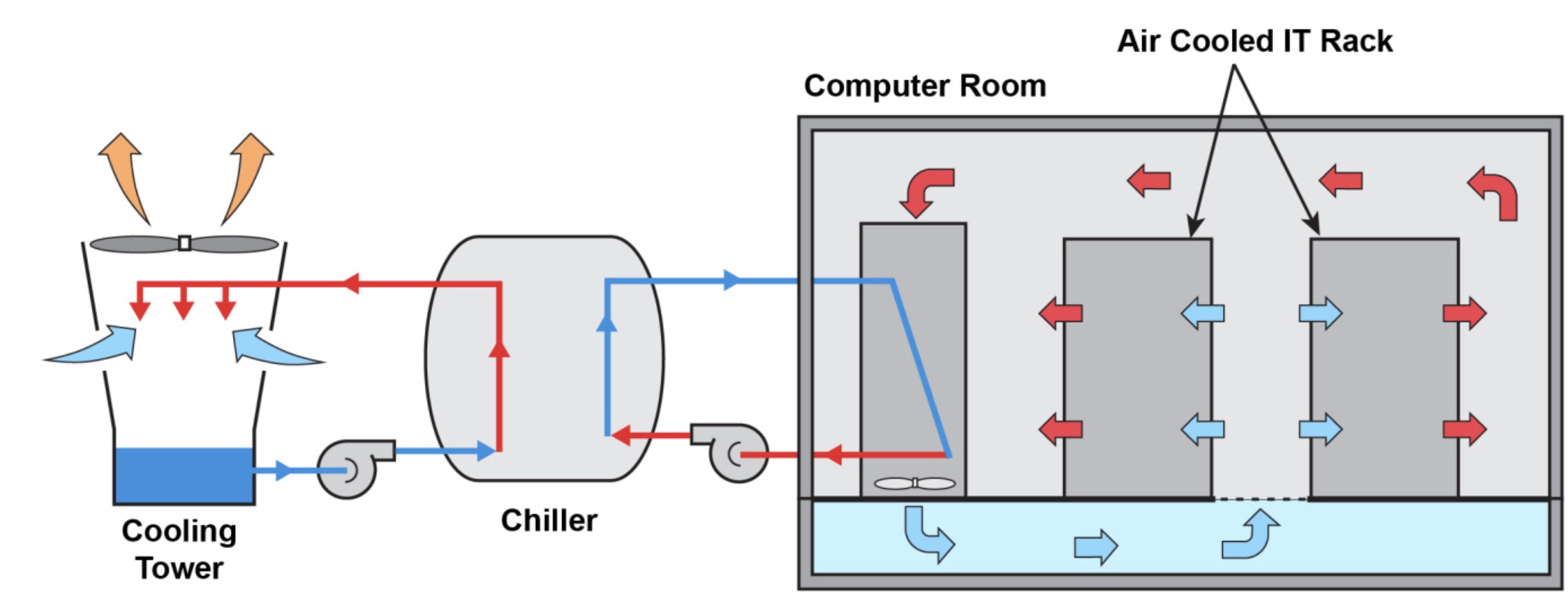 Data centre cooling loop — cooling tower, chiller, and air-cooled IT racks in the computer room